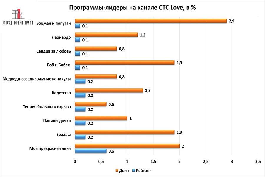 Проекты на стс список